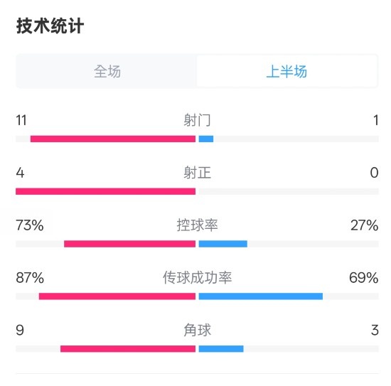  壓制！紅軍半場1-0熱刺數(shù)據(jù)：射門11-1，射正4-0，控球率73%-27%