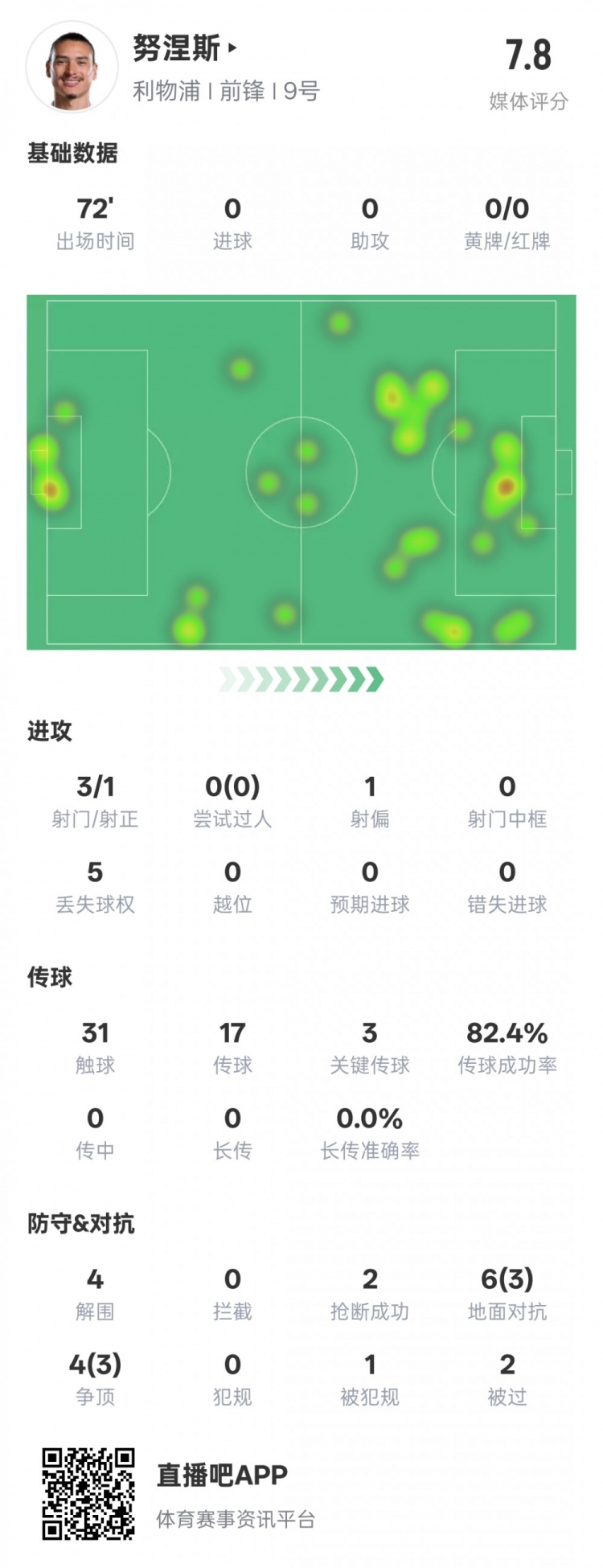  努涅斯本場比賽數(shù)據(jù)：1造點3關鍵傳球4解圍，評分7.8