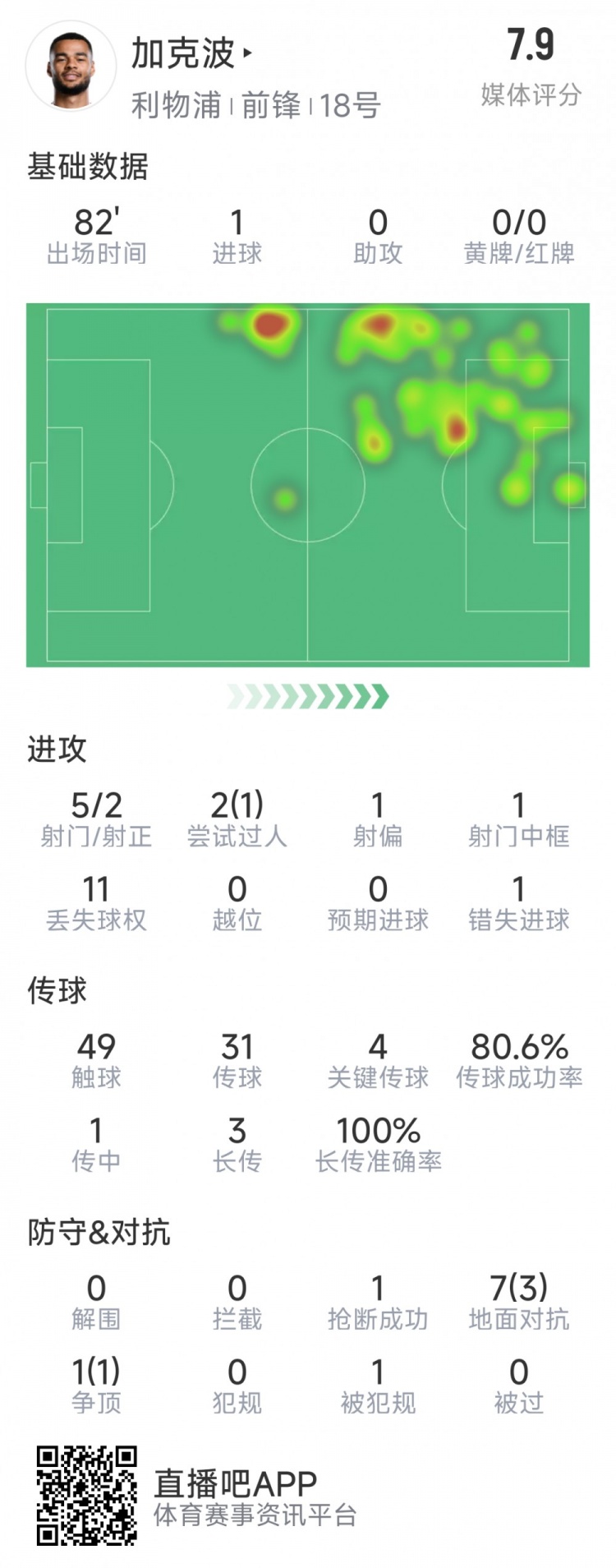  加克波本場數據：1粒進球，4次關鍵傳球，5射2正