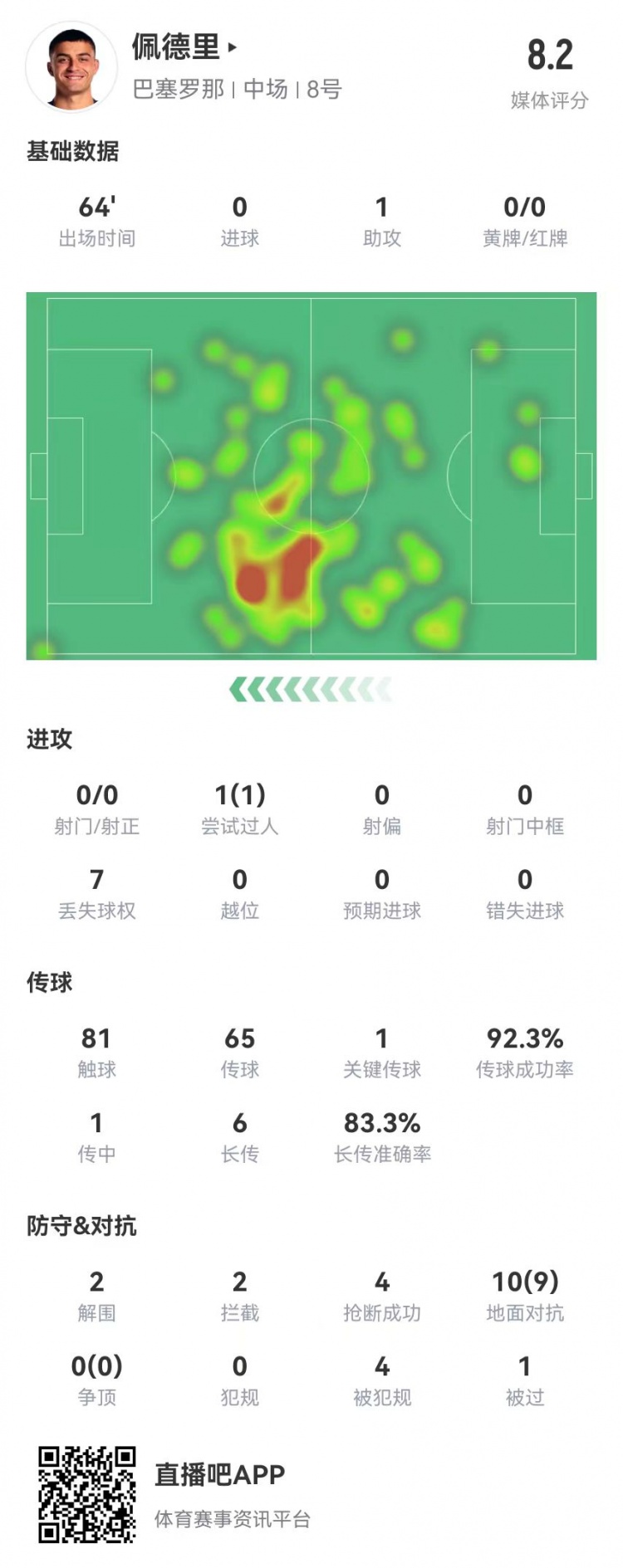  佩德里本場1助攻+5成功長傳 10對(duì)抗9成功 4造犯規(guī)4搶斷 獲評(píng)8.2分