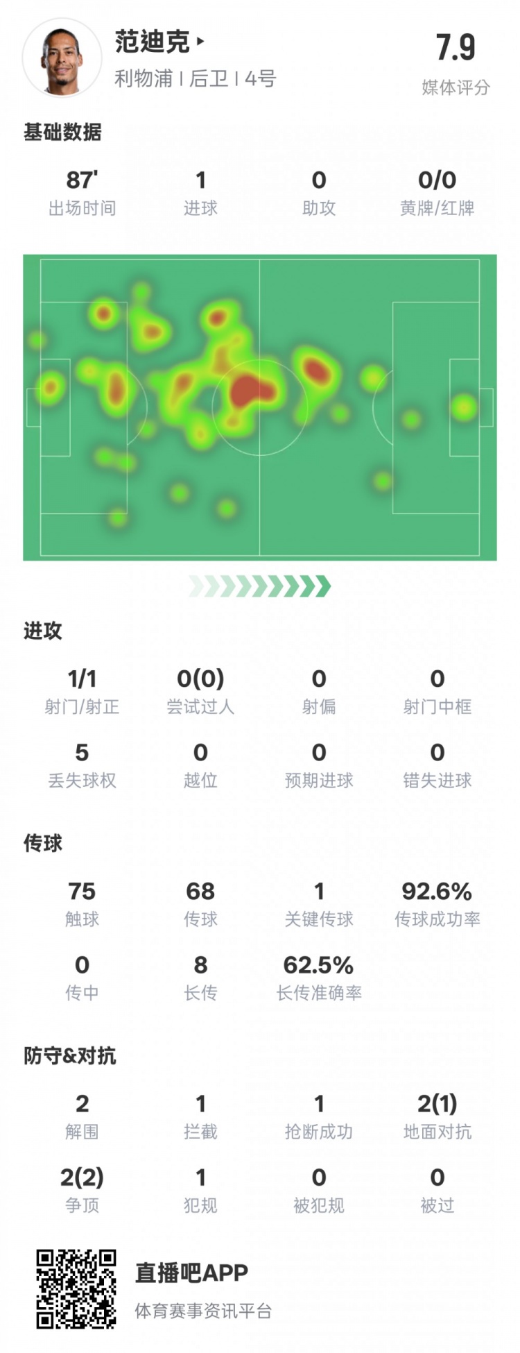  全面！范迪克本場數據：1進球1關鍵傳球2解圍1攔截，評分7.9