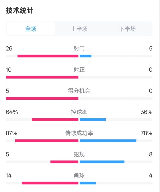  碾壓！利物浦4-0熱刺數(shù)據(jù)：射門26-5，射正10-0，控球率64%-36%