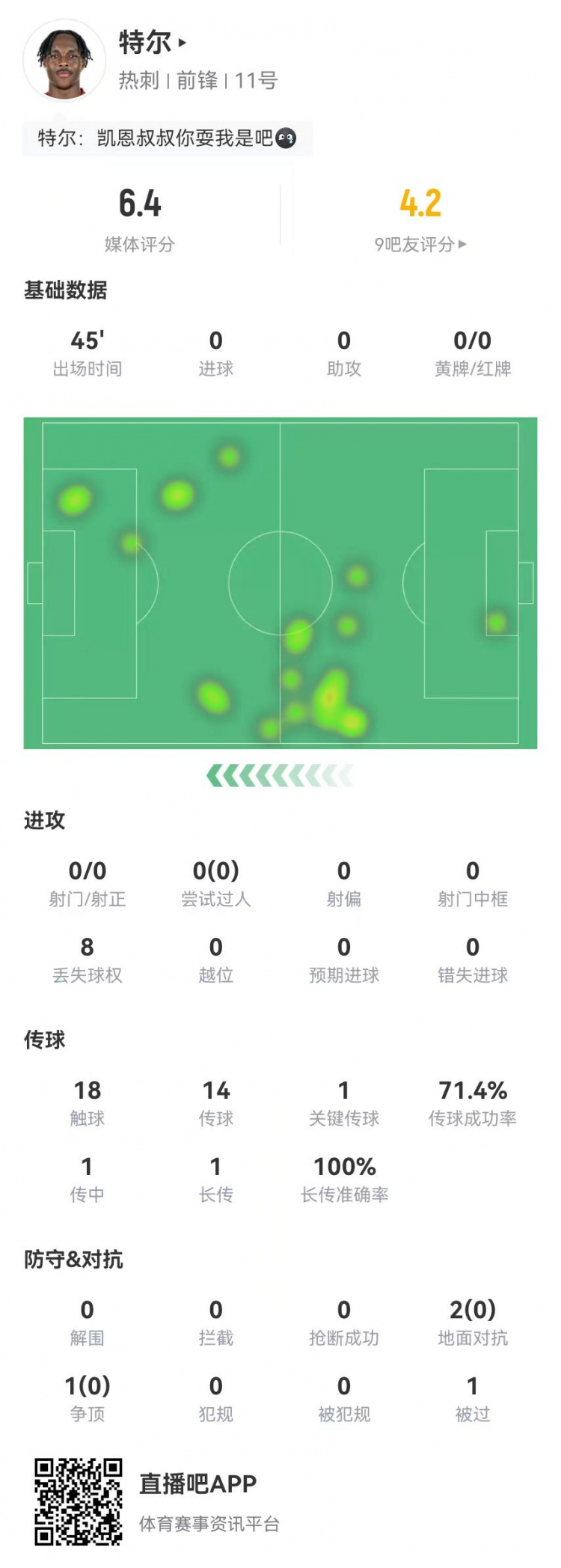  特爾首秀數據：替補45分鐘0射門+1關鍵傳球 3對抗0成功 獲評6.4分