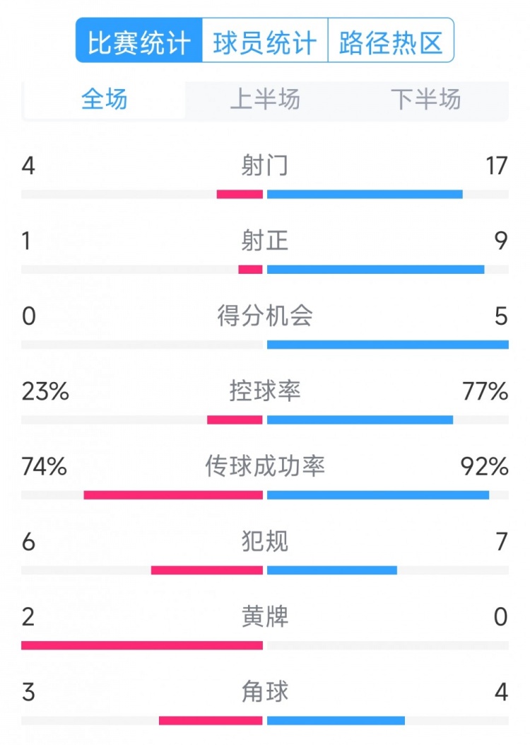  巴薩5-0瓦倫西亞全場數(shù)據(jù)：射門17-4，射正9-1，得分機(jī)會5-0