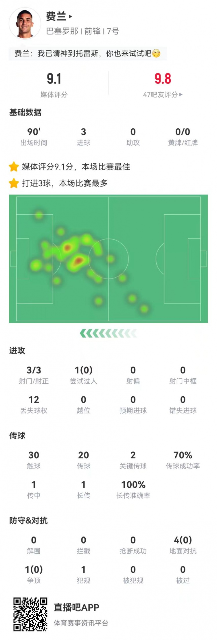  請叫托雷斯！費蘭本場3射3正3球 2關(guān)鍵傳球+5對抗0成功 9.1分最高