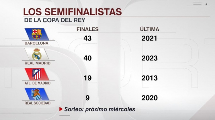  晉級(jí)國(guó)王杯決賽次數(shù)：巴薩43次、皇馬40次、馬競(jìng)19次、皇社9次