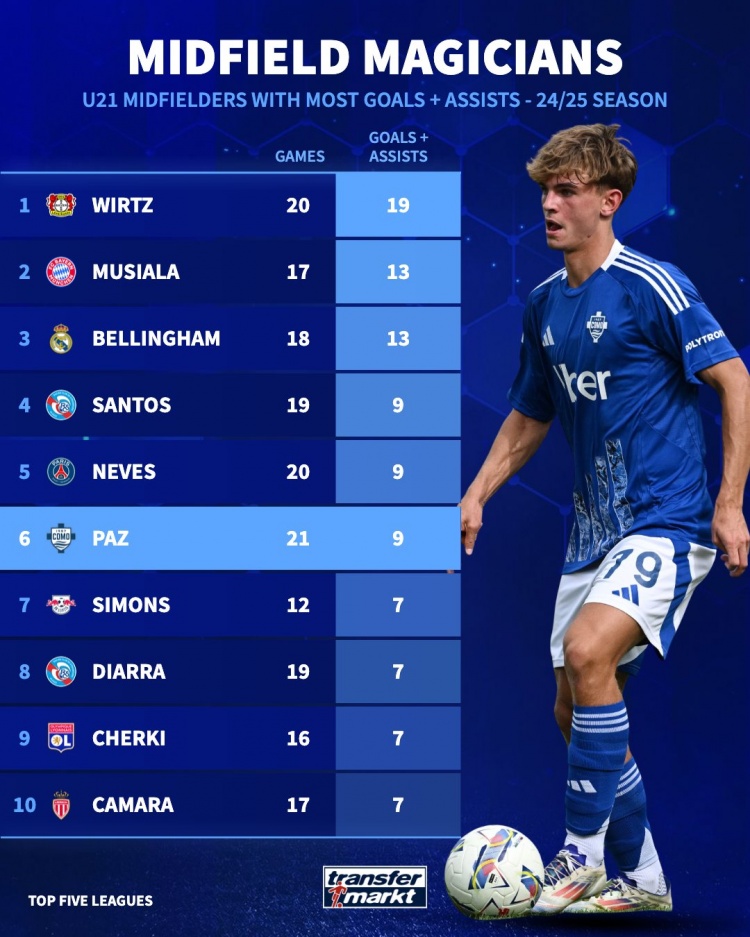  五大聯(lián)賽U21中場參與進球：維爾茨19球最多，帕斯9球并列第四
