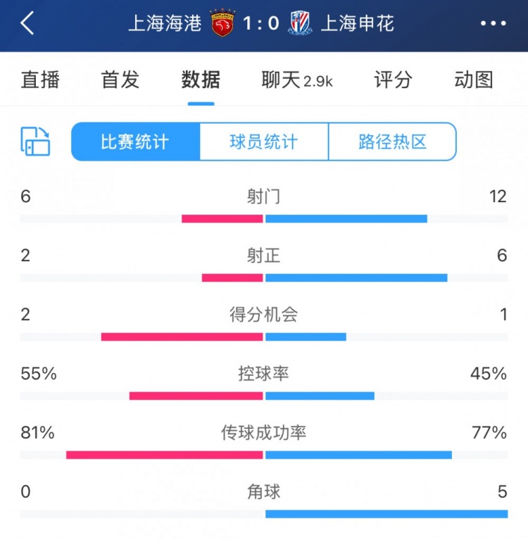  超級杯半場數(shù)據(jù)：射門12-6、射正6-2，申花占優(yōu)無奈比分落后