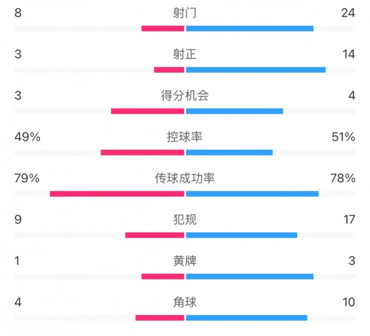  全場數(shù)據(jù)：射門24比8、射正14比3，申花全面壓到海港