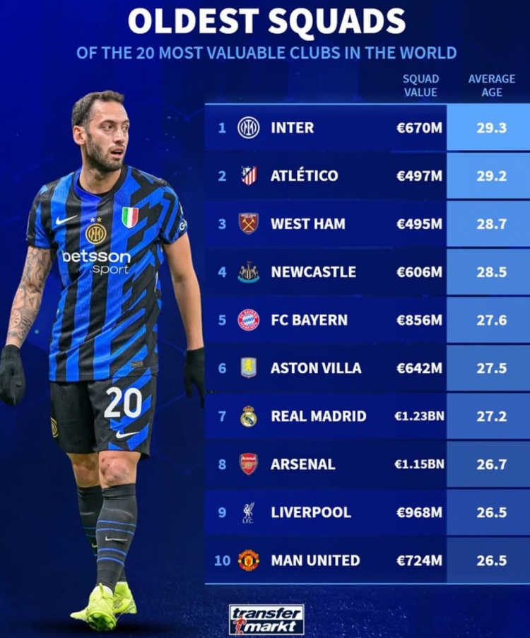  德轉(zhuǎn)列俱樂部平均年齡最大榜：國(guó)米馬競(jìng)列前二，拜仁皇馬在列