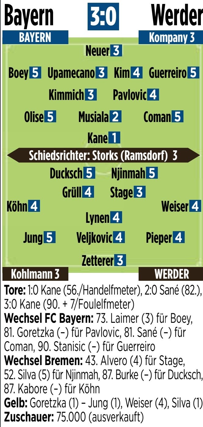  拜仁vs不萊梅圖片報評分：凱恩1分最高，穆西亞拉2分&奧利塞5分