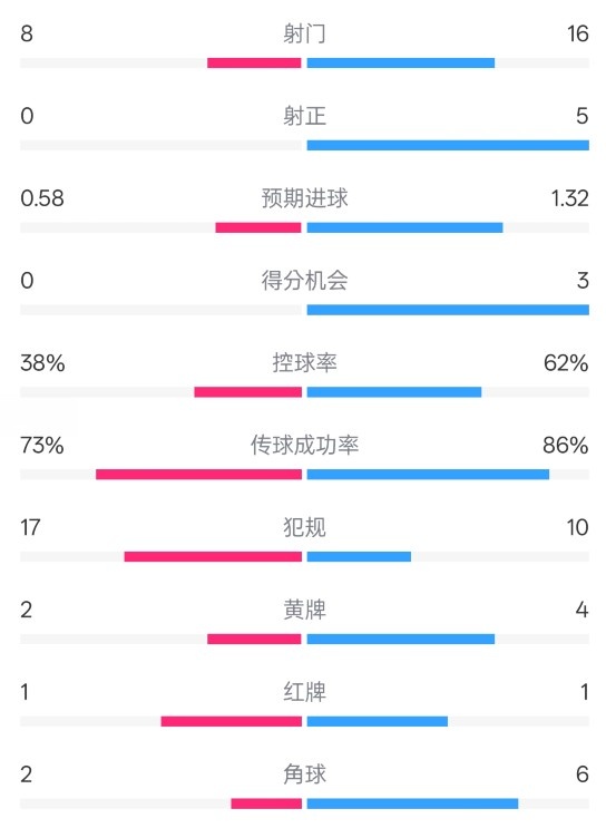  恩波利0-2米蘭全場數(shù)據(jù)：射門8-16，射正0-5，控球率38%-62%