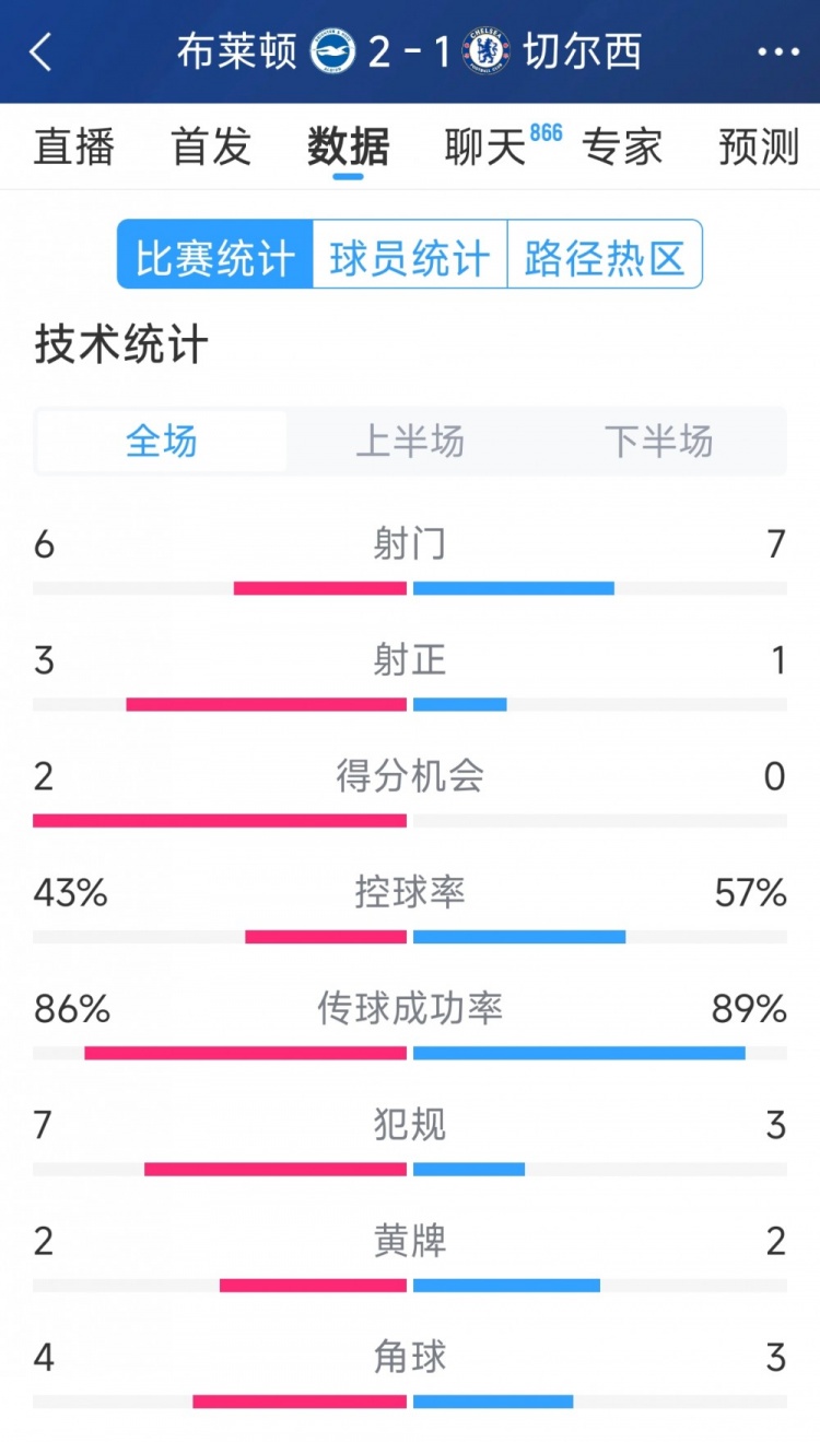  效率差距大，切爾西1-2布萊頓全場(chǎng)數(shù)據(jù)：射門(mén)7-6，射正1-3