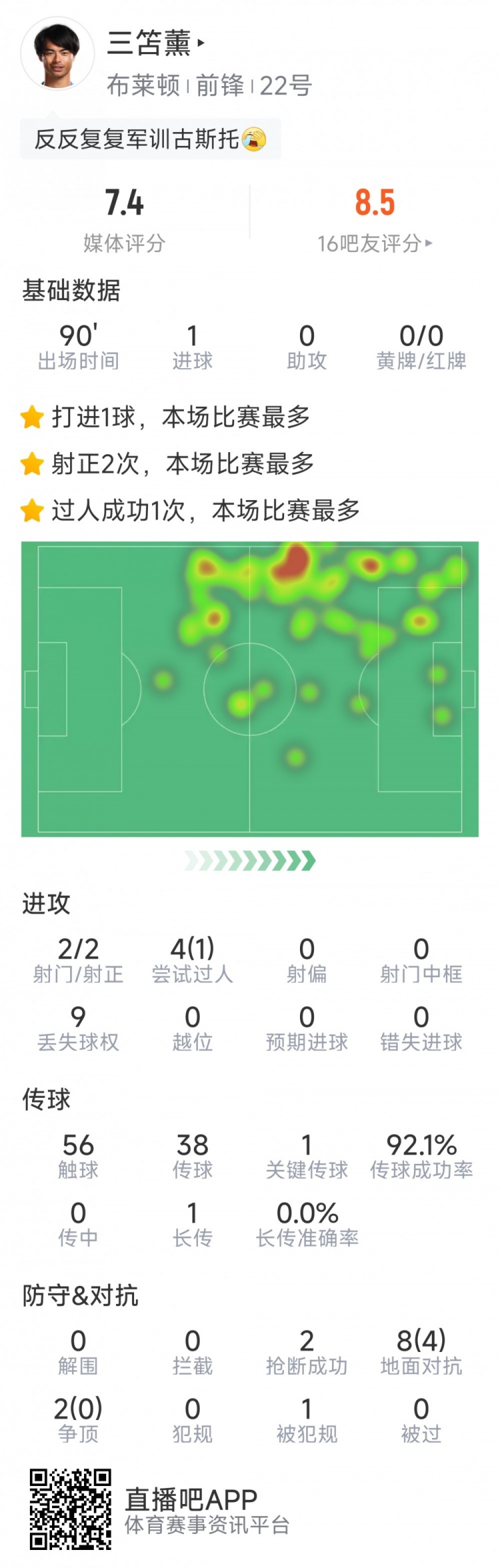  三笘薫本場數據：1粒進球，2次射門均射正，1次關鍵傳球