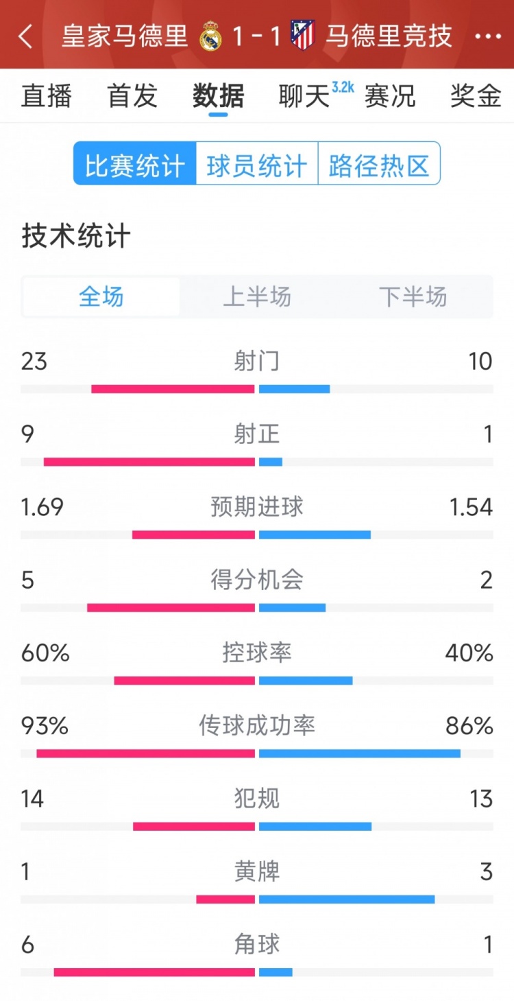  皇馬1-1馬競(jìng)?cè)珗?chǎng)數(shù)據(jù)：射門23-10，射正9-1，得分機(jī)會(huì)5-2