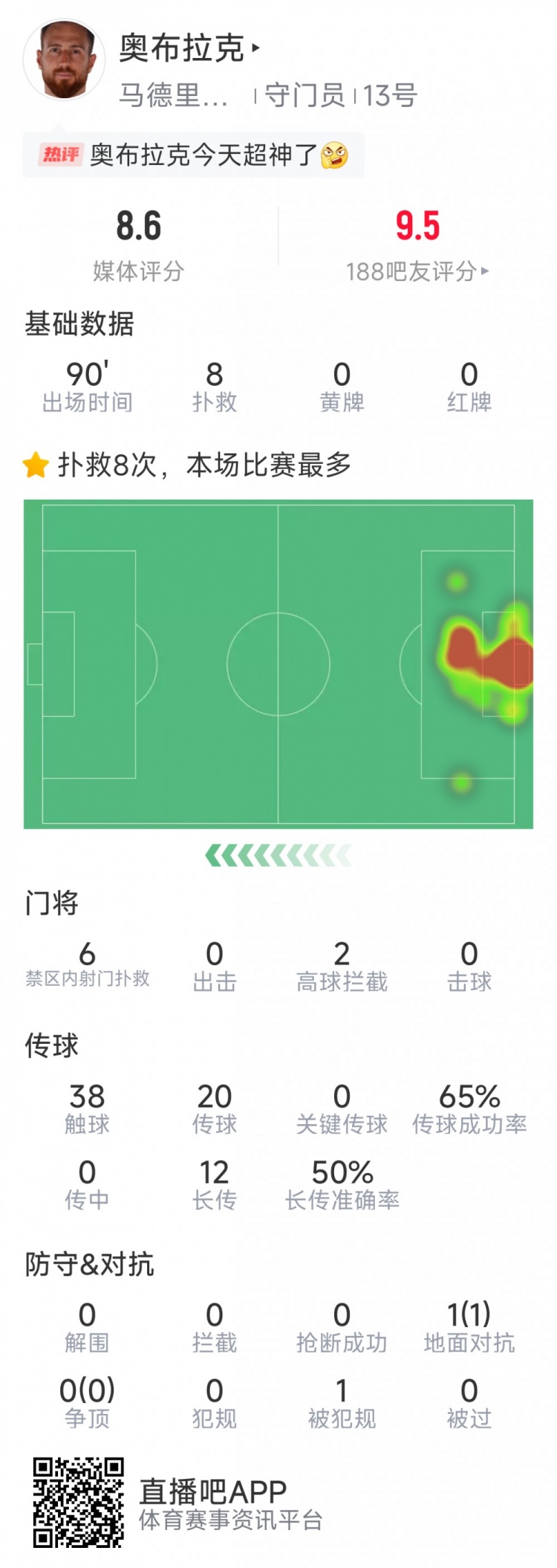  超神發(fā)揮，奧布拉克本場數(shù)據(jù)：8次成功撲救，獲評8.6分