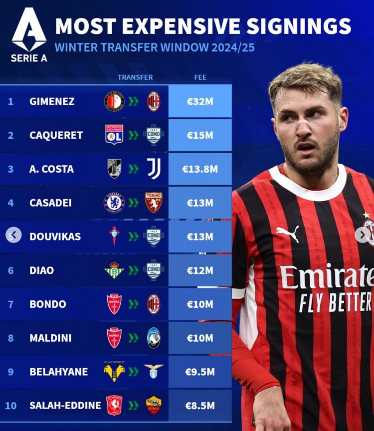  德轉冬窗意甲引援最貴榜：S-希門尼斯標王，A-科斯塔、卡薩迪在列