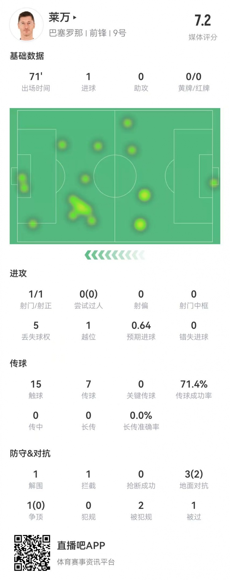  萊萬本場數(shù)據：1射進1球 4對抗2成功+2造犯規(guī) 獲評7.2分