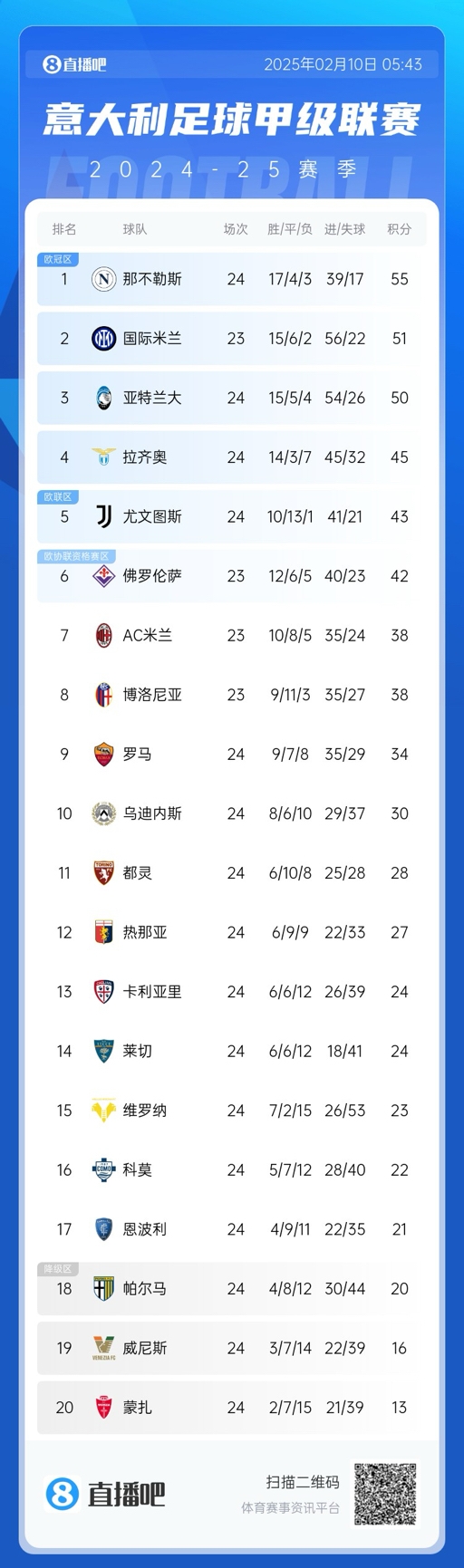  意甲積分榜：那不勒斯2連平多賽1場領先4分，國米明日再戰(zhàn)紫百合