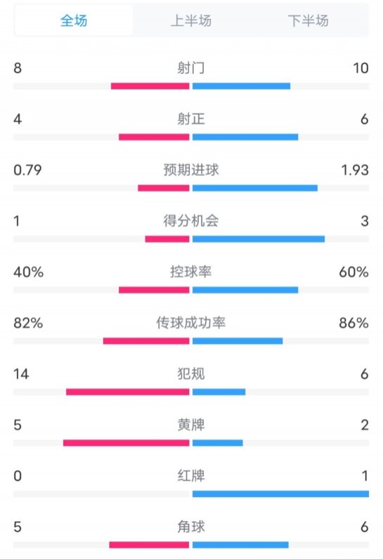  塞維利亞1-4巴薩全場(chǎng)數(shù)據(jù)：射門(mén)8-10，射正4-6，控球率40-60%