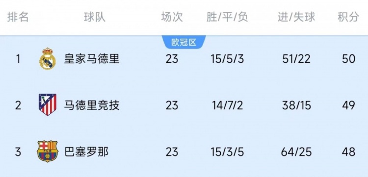  競爭激烈！西甲23輪之后皇薩競只相差2分，2013-2014賽季之后首次