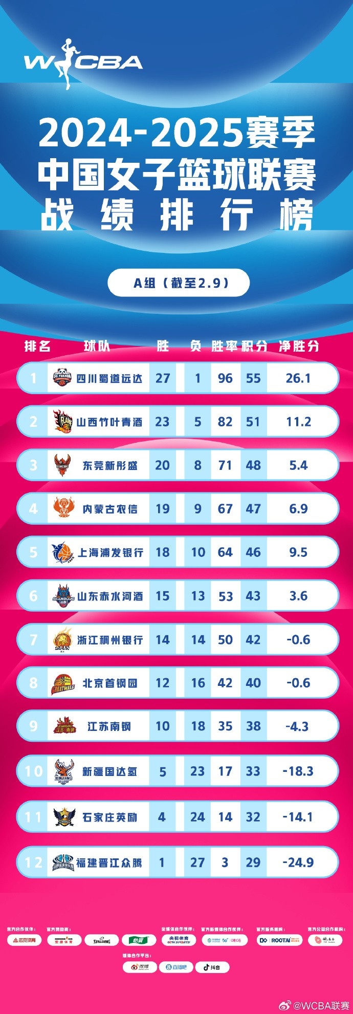  WCBA聯(lián)賽戰(zhàn)績排行榜：四川27勝1負A組領跑 武漢26勝4負B組第一