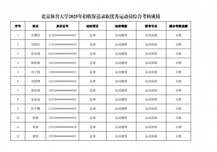  67名球員通過(guò)北體大保送錄取初審，王世杰、何宇鵬、王剛在列