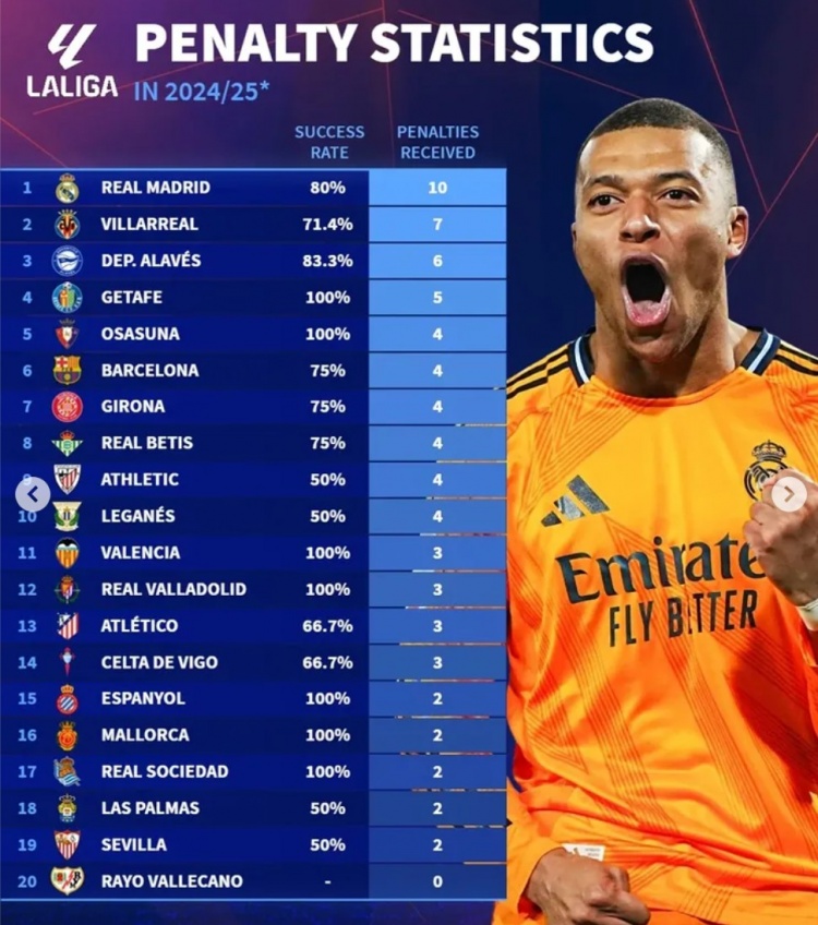  本賽季五大聯賽獲得點球情況：皇馬10球、拜仁9球、利物浦6球