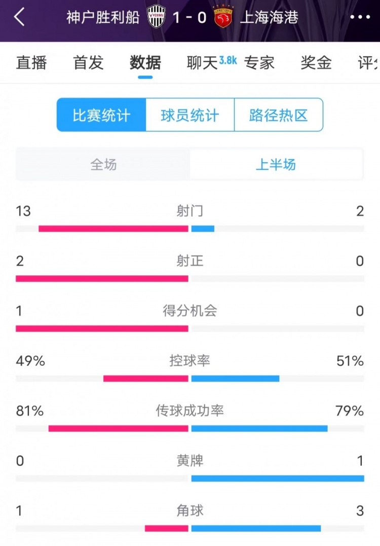  被全面壓制 ！神戶半場13次射門，海港2射門0射正