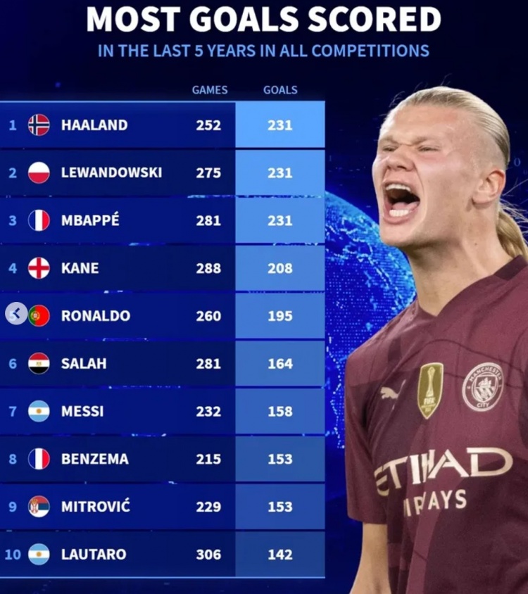  近5年各項賽事總進球榜：哈蘭德&萊萬&姆巴佩均231球，凱恩208球
