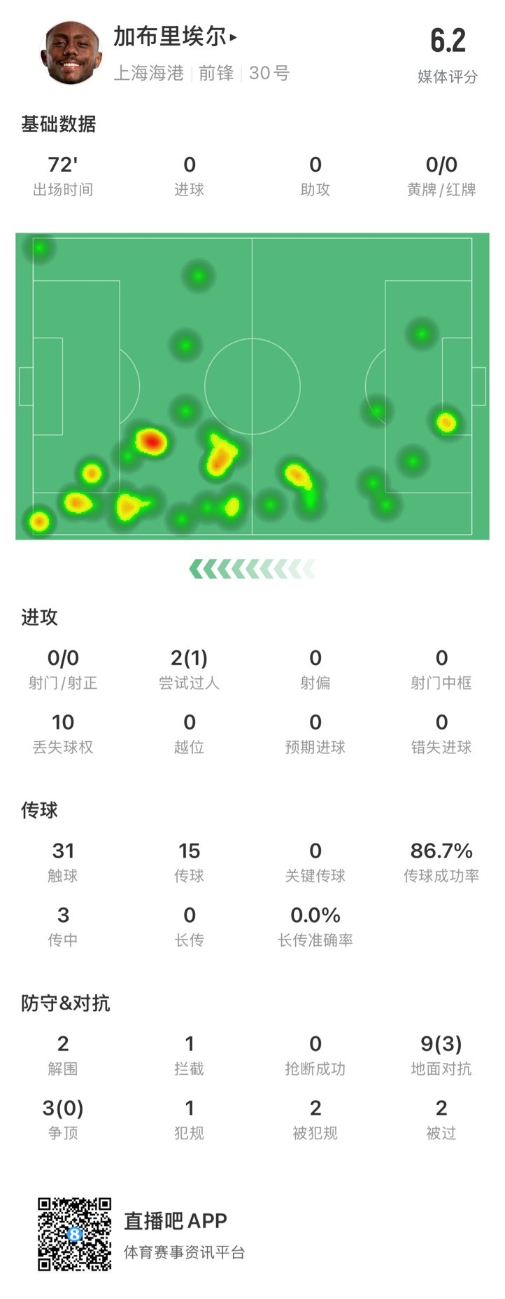  海港外援加布里埃爾對陣神戶數(shù)據(jù)：72分鐘0射，10次丟失球權