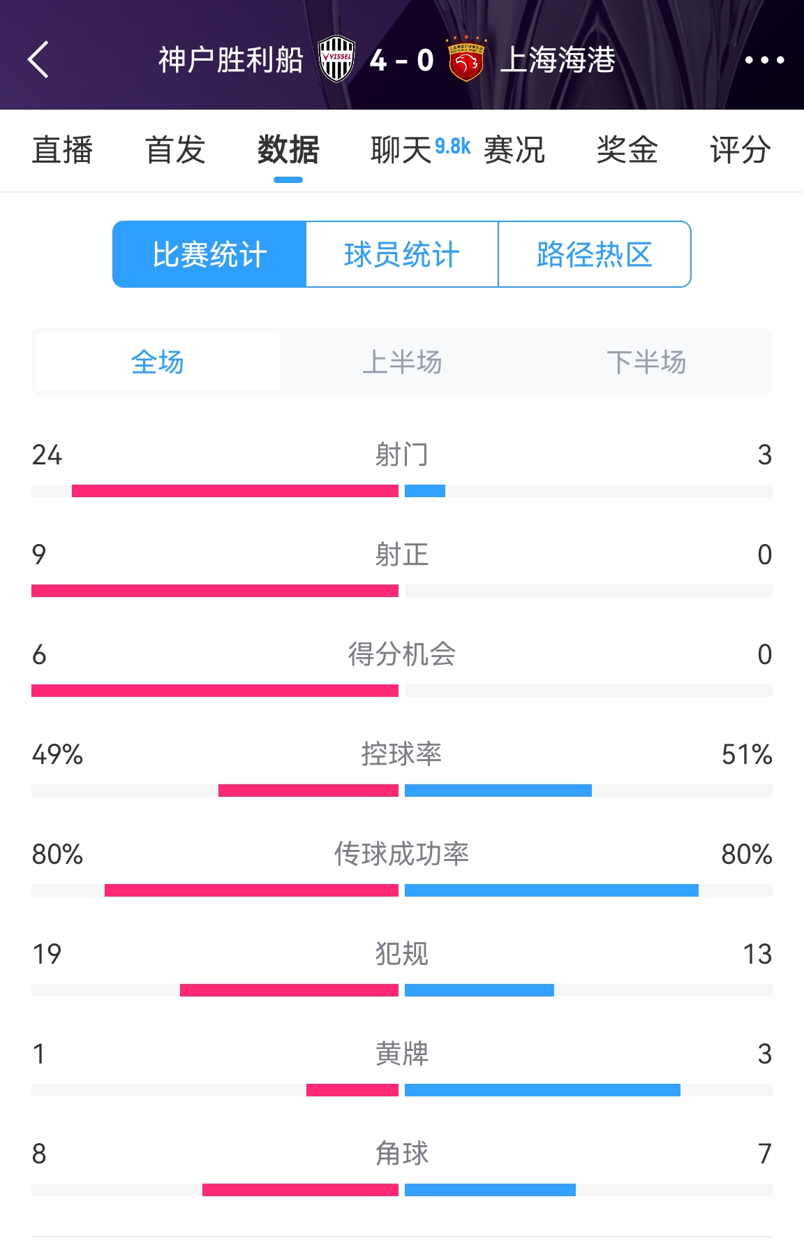  單方面碾壓！海港0-4神戶全場數(shù)據(jù)：射門3-24！射正0-9！