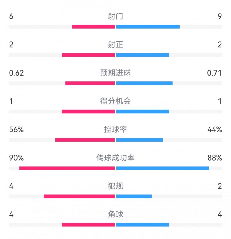  曼城1-0皇馬半場數(shù)據(jù)：射門6-9，射正2-2，得分機(jī)會1-1