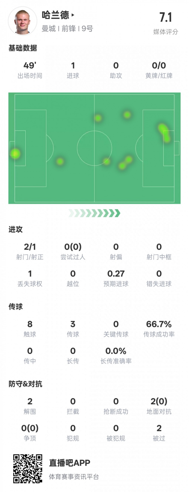  沒隱身！哈蘭德半場數(shù)據(jù)：2射正1進球2解圍，評分7.1