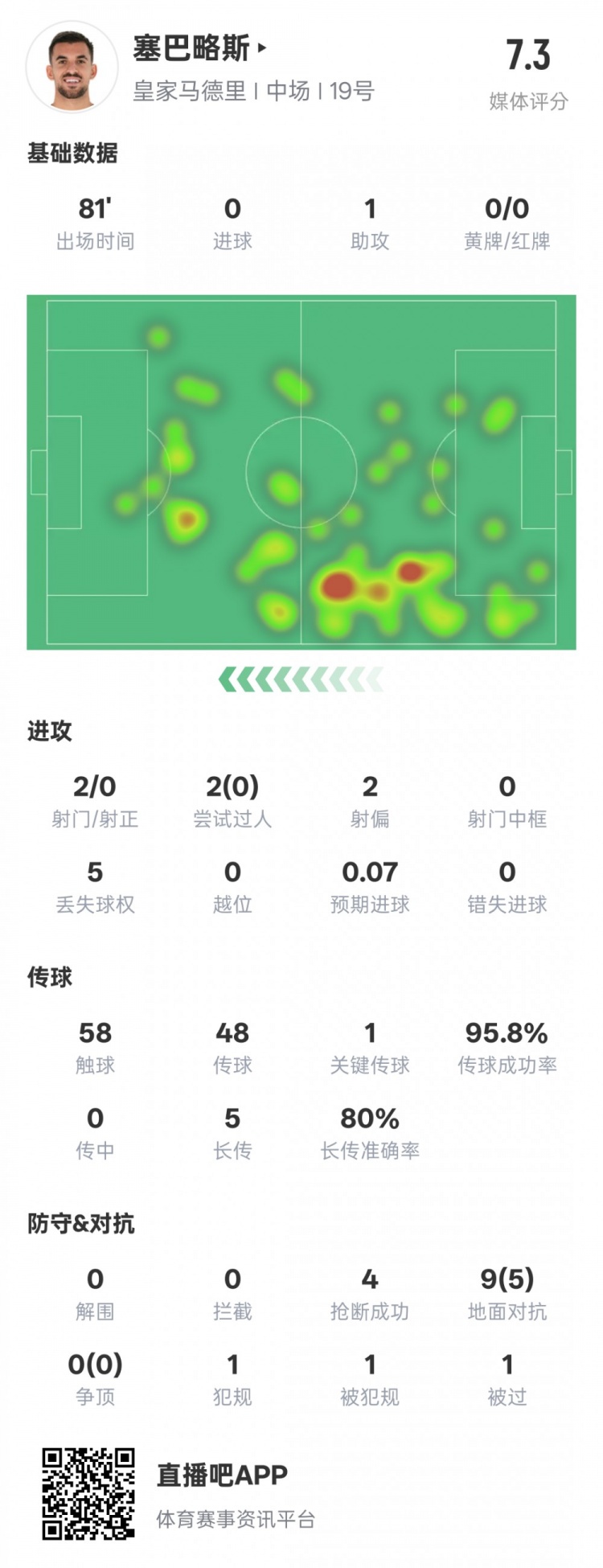  塞巴略斯本場數據：1送點1助攻1關鍵傳球4搶斷，評分7.3