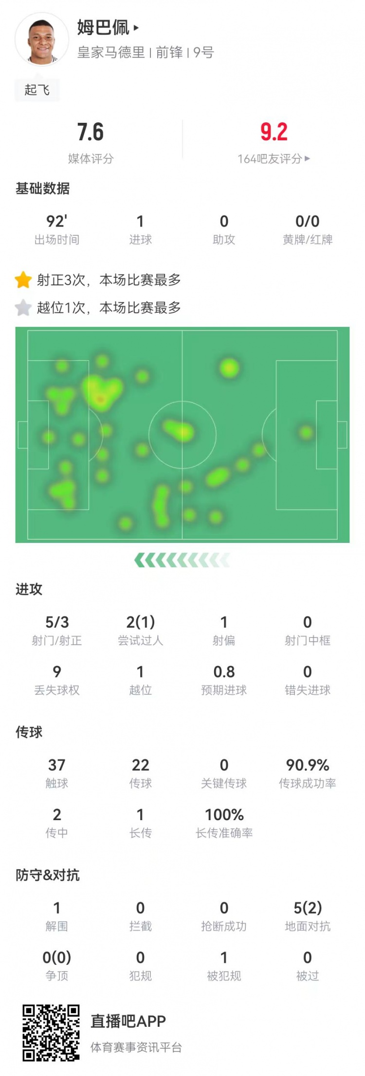  姆巴佩本場數據：5射3正進1球 5對抗2成功 獲評7.6分