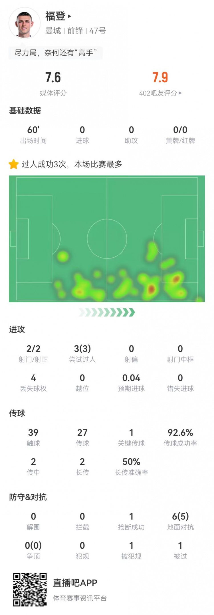  福登本場替補1關(guān)鍵傳球+1造點 2射2正 3過人3成功 6對抗5成功