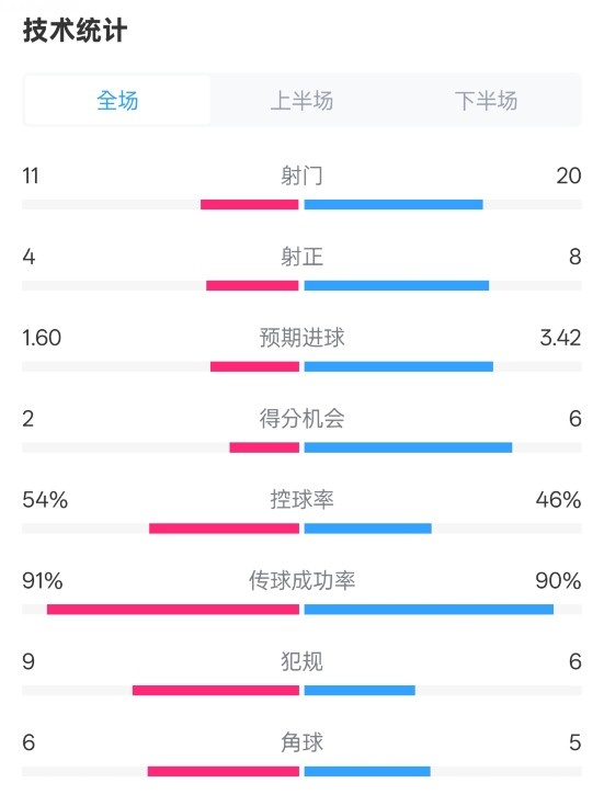  曼城2-3皇馬全場(chǎng)數(shù)據(jù)：射門11-20，射正4-8，控球率54%-46%