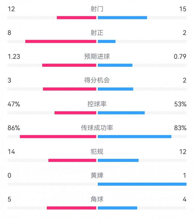  尤文2-1埃因霍溫數(shù)據(jù)：射門12-15，射正8-2，得分機會3-2