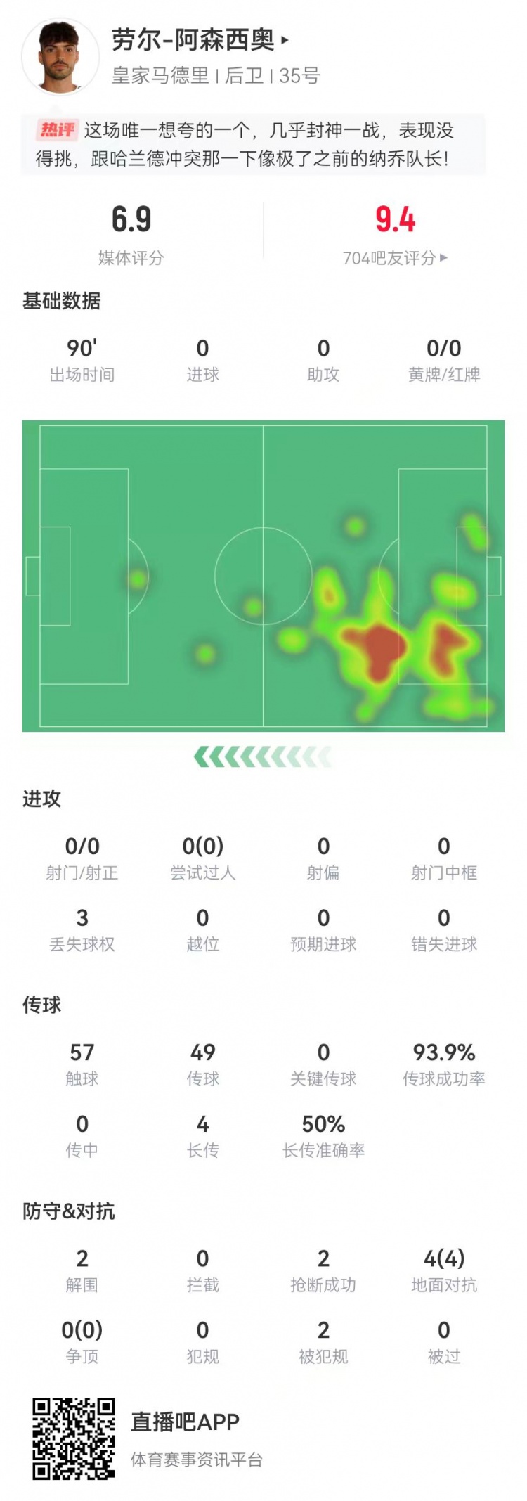  大心臟！勞爾-阿森西奧本場2解圍2搶斷1救險(xiǎn) 4對抗4成功+2造犯規(guī)