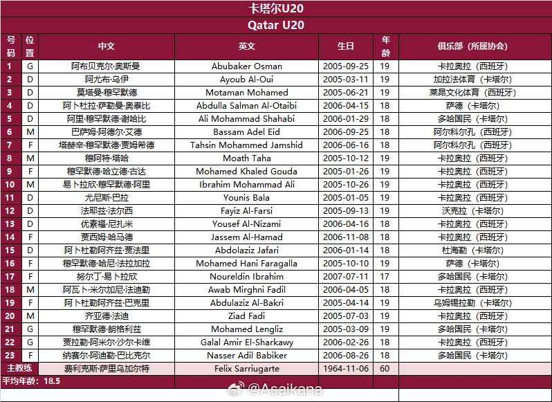  整隊(duì)留洋！卡塔爾國青隊(duì)13人留洋西班牙，10人效力同一隊(duì)
