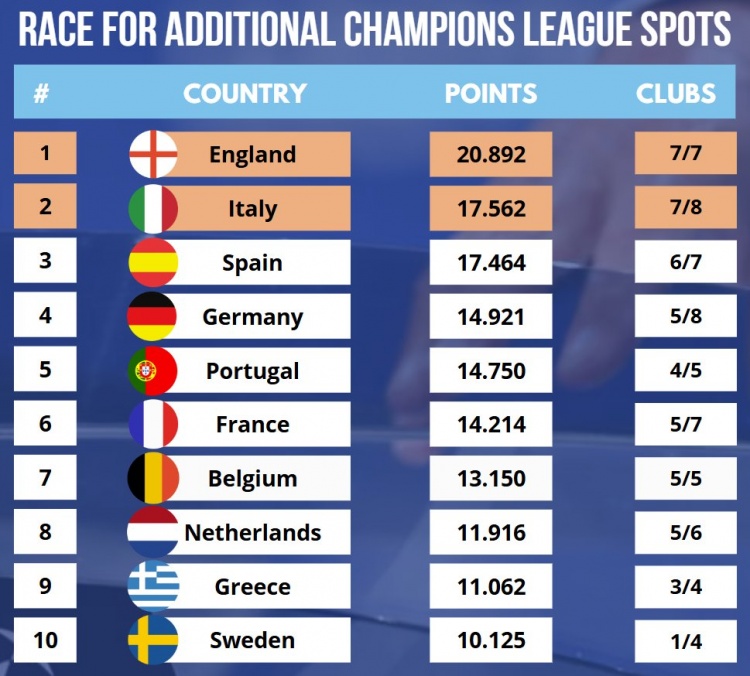  最新歐戰(zhàn)積分：英超、意甲、西甲前三，德甲超越葡超排名第四
