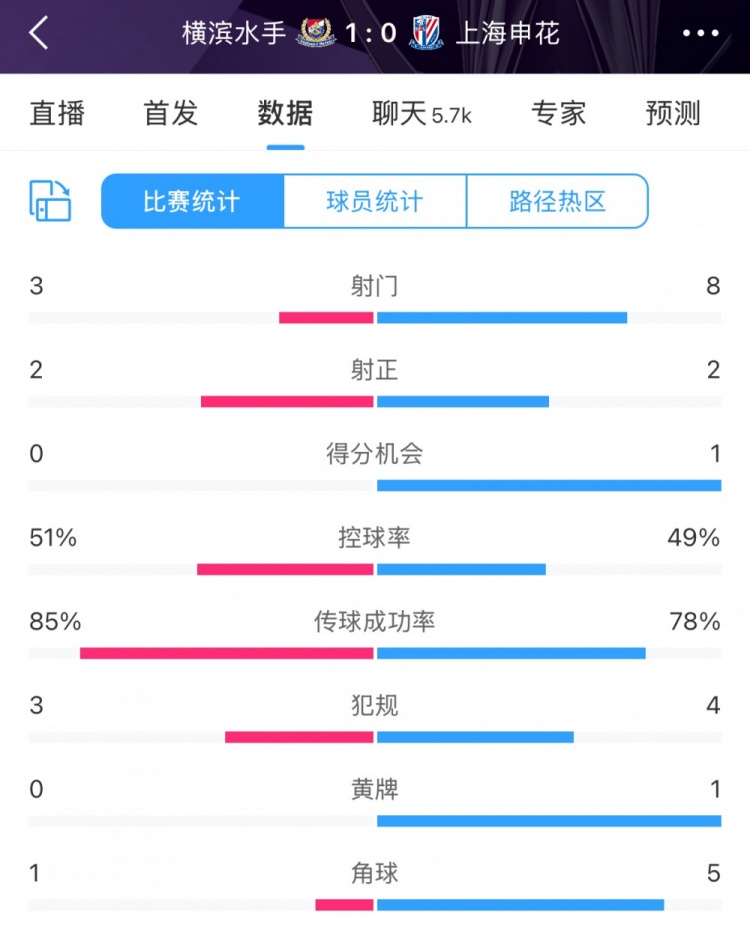  半場(chǎng)數(shù)據(jù)：申花不輸橫濱水手，射門次數(shù)8比3占優(yōu)&控球五五開(kāi)