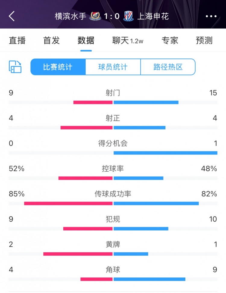  全場(chǎng)數(shù)據(jù)：申花射門15比9占優(yōu)，射正4比4持平，惜敗橫濱尤為可惜