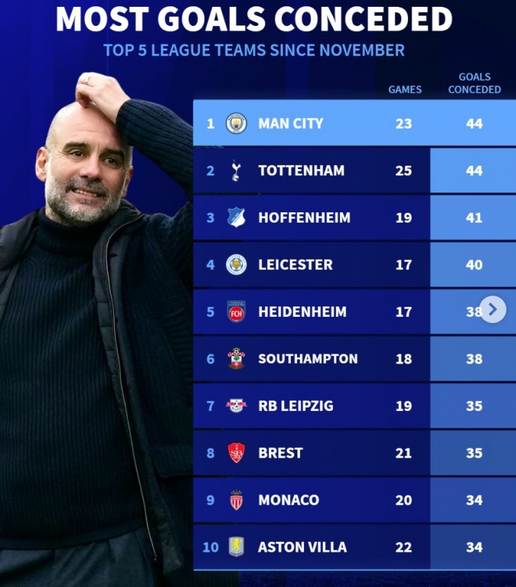  11月以來5大聯(lián)賽丟球榜：曼城熱刺44球最多，萊斯特城、維拉在列