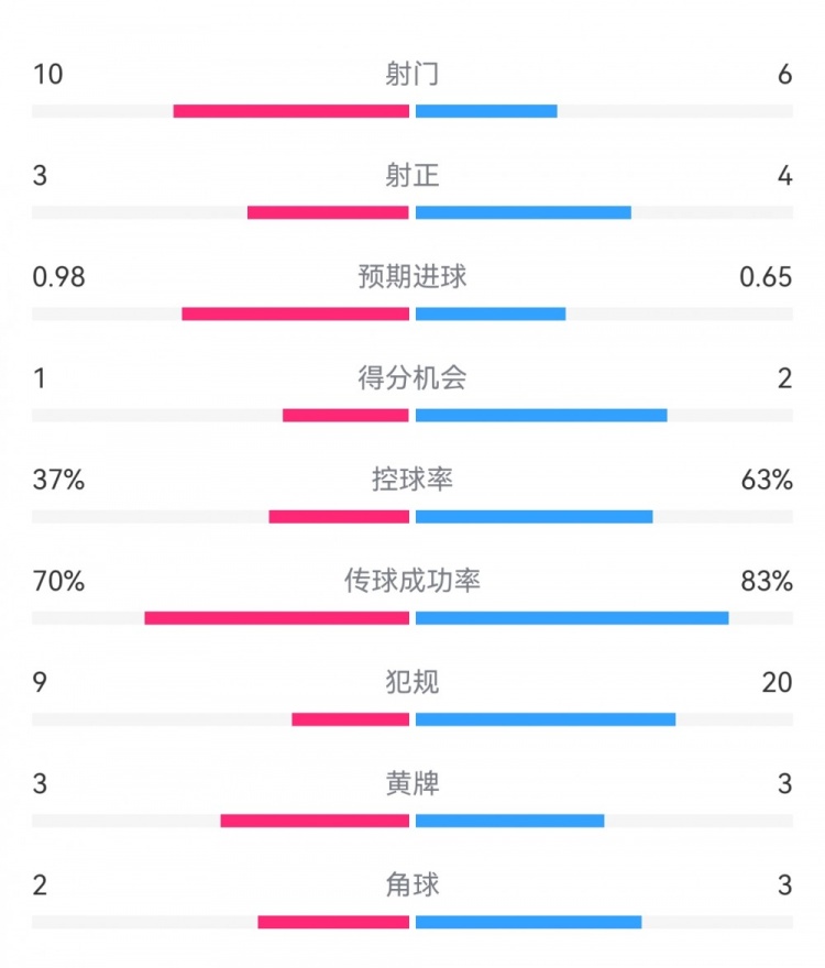  埃弗頓2-2利物浦?jǐn)?shù)據(jù)：射門(mén)10-6，射正3-4，得分機(jī)會(huì)1-2