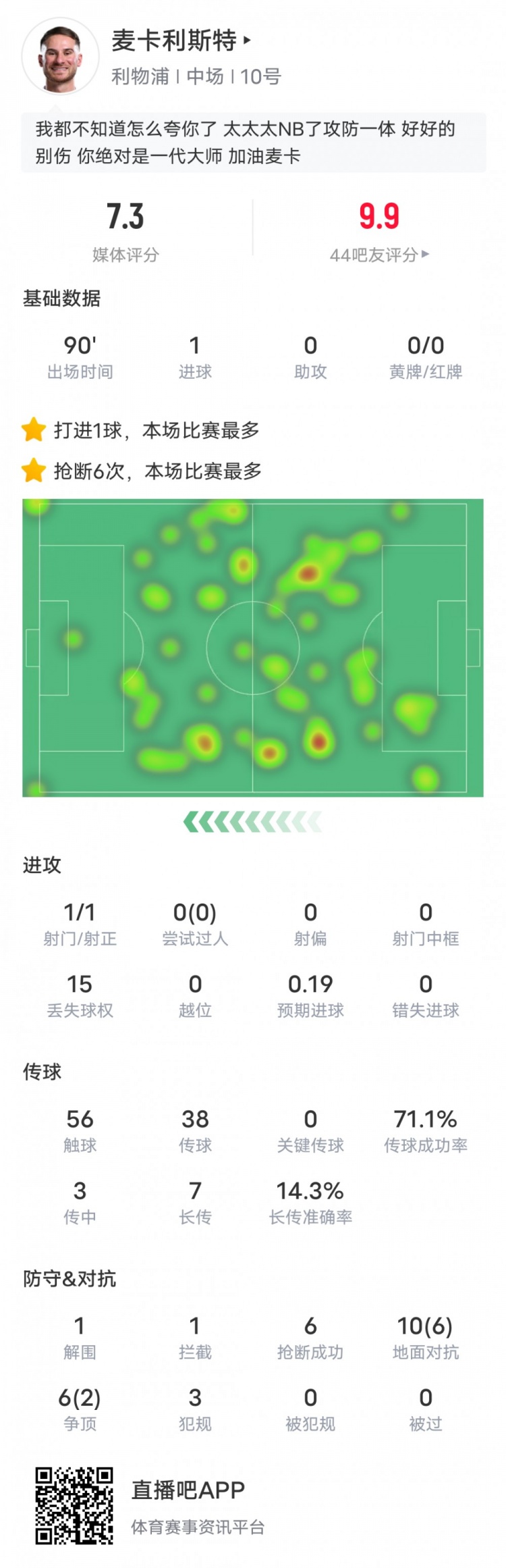  麥卡利斯特本場數(shù)據(jù)：6搶斷全場最多&1進(jìn)球1解圍1攔截，評分7.3