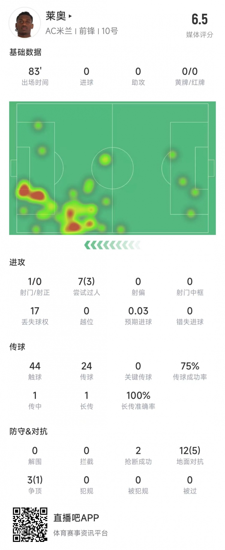  萊奧本場數(shù)據(jù)：1次射門0射正，15次對抗6次成功&獲評6.5分