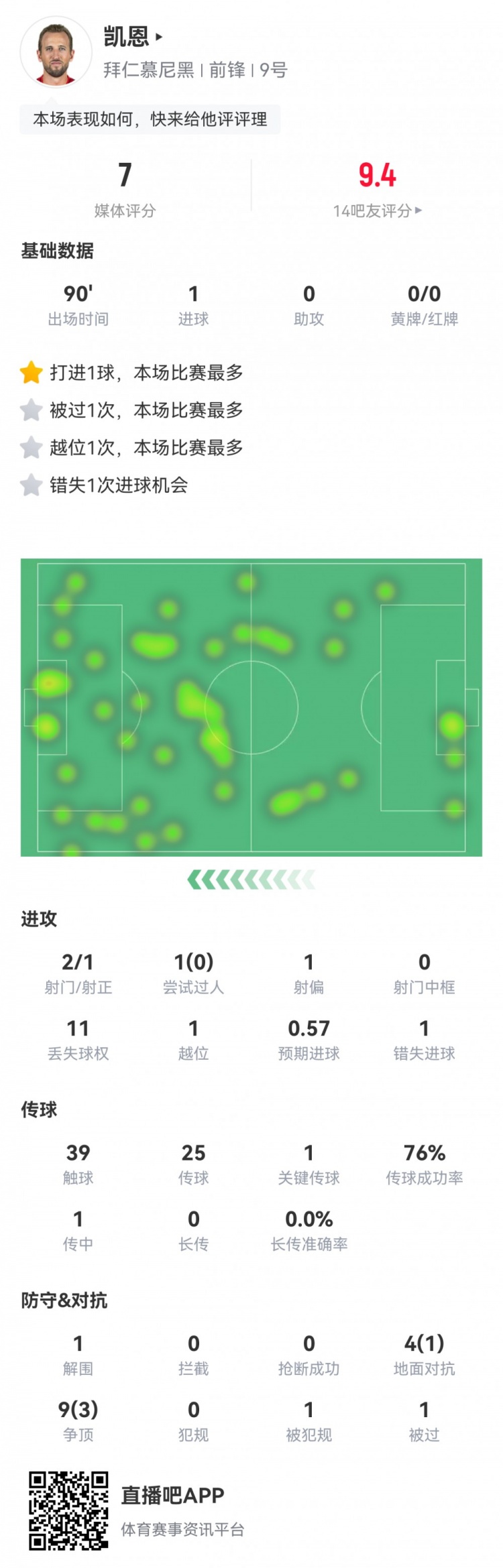  凱恩本場數(shù)據(jù)：2射1正1進(jìn)球，1次錯(cuò)失進(jìn)球，1次關(guān)鍵傳球，評分7分