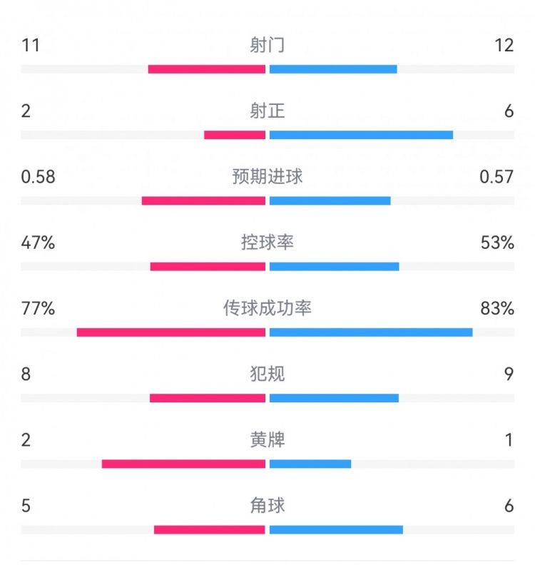  費耶諾德1-0米蘭數(shù)據(jù)：射門11-12，射正2-6，預期進球0.58-0.57